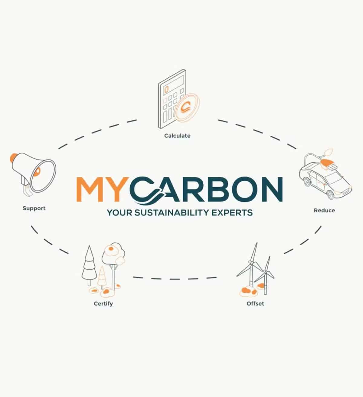 MYCARBON logo with icons for calculate, reduce, offset, certify, and support. Text: Your sustainability experts.